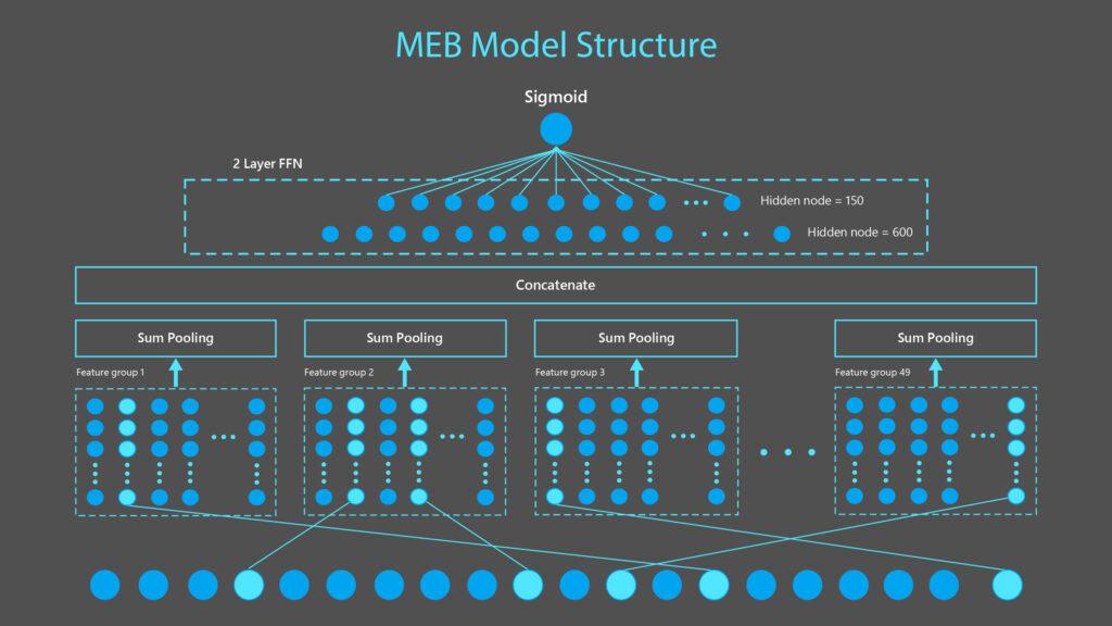 Building Effective Deep Learning Models: Best Practices